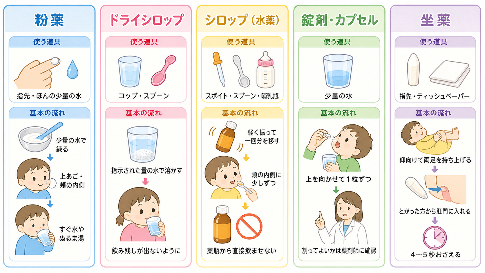 剤形別の飲ませ方カード5枚を横に並べた比較図解。カードの見出しは左から「粉薬」「ドライシロップ」「シロップ(水薬)」「錠剤・カプセル」「坐薬」。各カードの中は「...