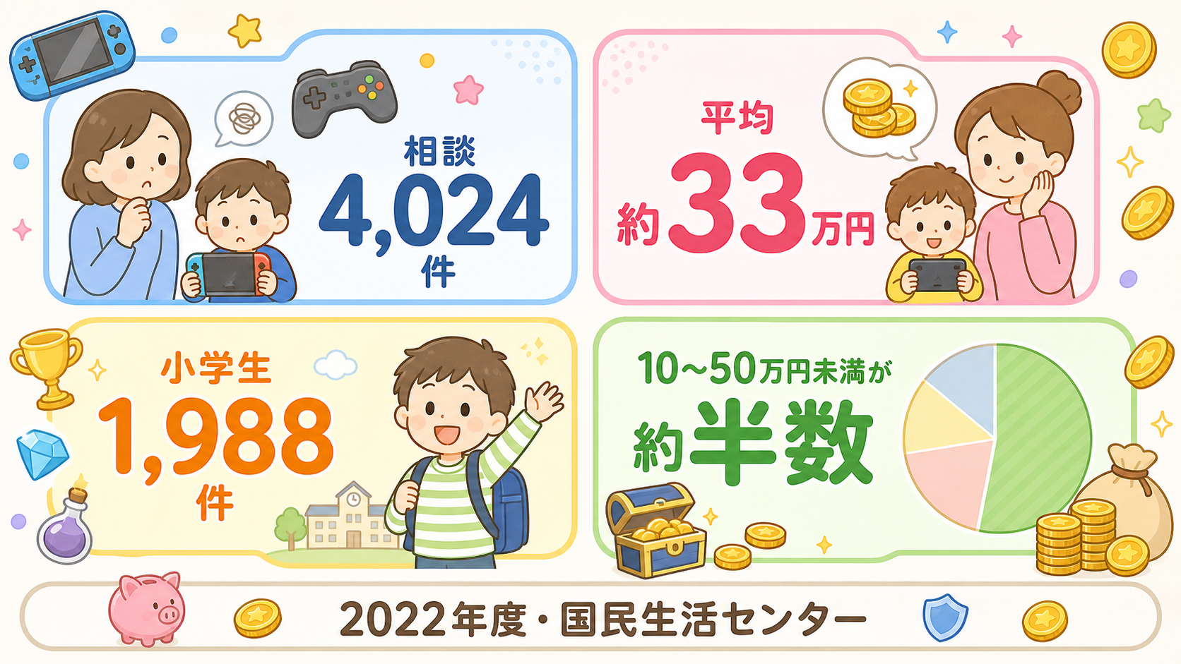 子どものオンラインゲーム課金トラブルのデータを4枚のパネルで示すインフォグラフィック。「相談4,024件」「平均約33万円」「小学生1,988件」「10〜50万...