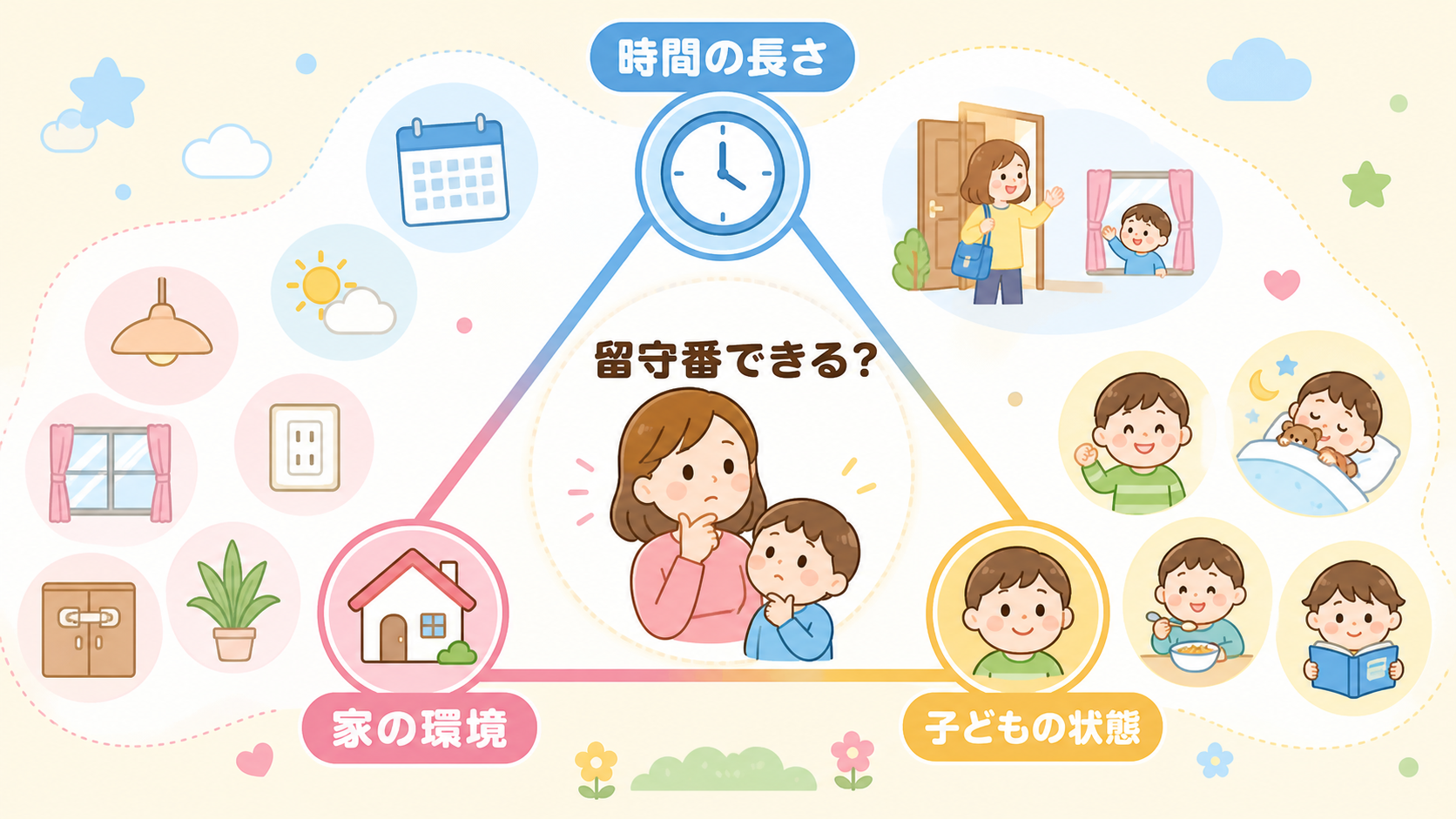 留守番の可否を判断する3要素を三角形の図で示した図解。頂点に「時間の長さ」「家の環境」「子どもの状態」のラベルを置き、中央に「留守番できる？」の問いを配置。時計...