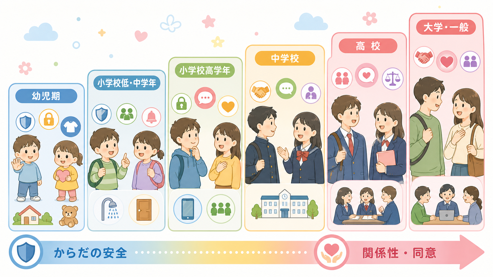 生命の安全教育の教材が6段階に分かれていることを階段状に示した図解。下から「幼児期」「小学校低・中学年」「小学校高学年」「中学校」「高校」「大学・一般」のラベル...