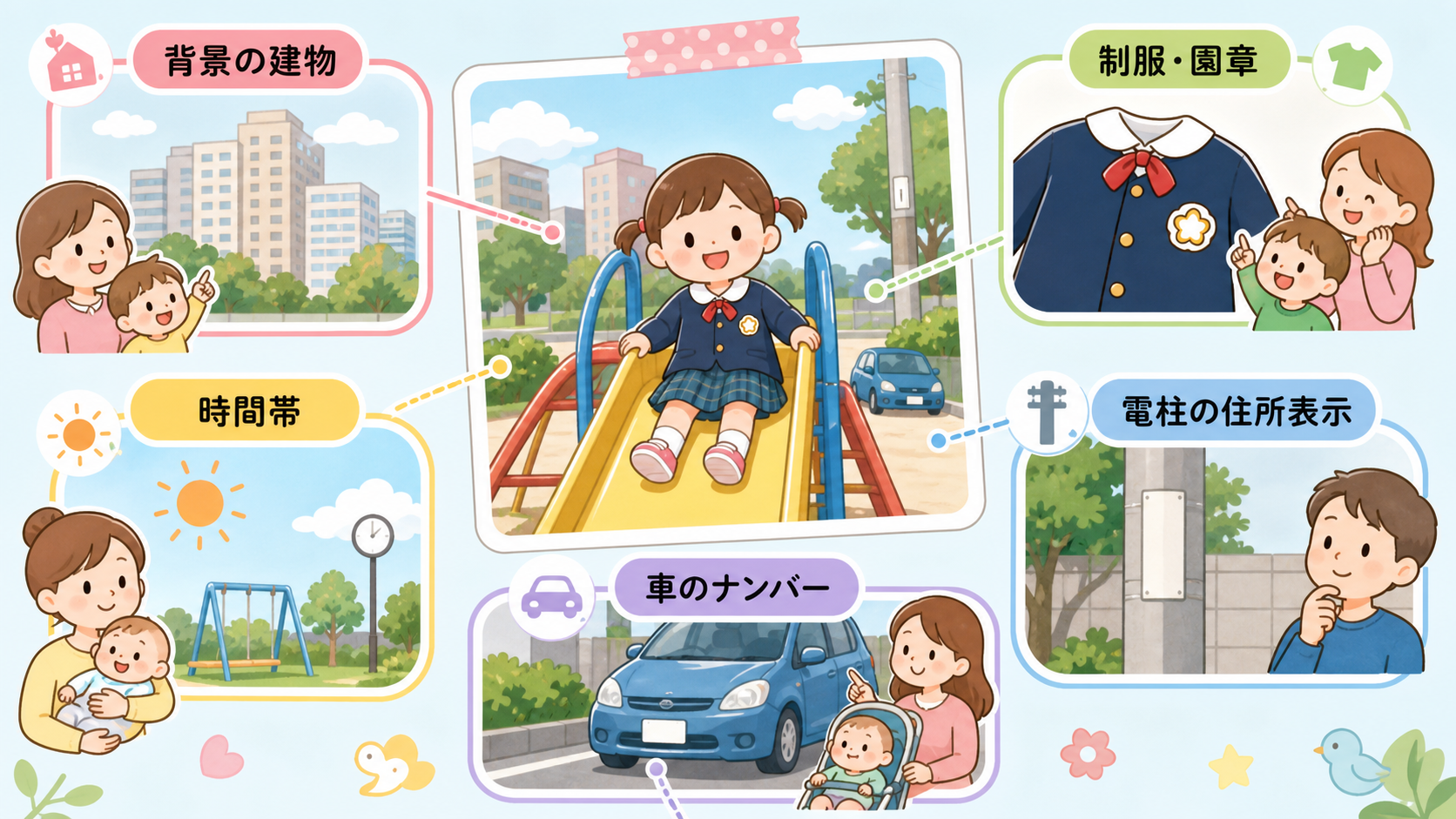 1枚の写真から特定される情報を吹き出しで示した図解。中央に公園で撮った子どもの写真のイラストを置き、周囲に「背景の建物」「制服・園章」「電柱の住所表示」「時間帯...