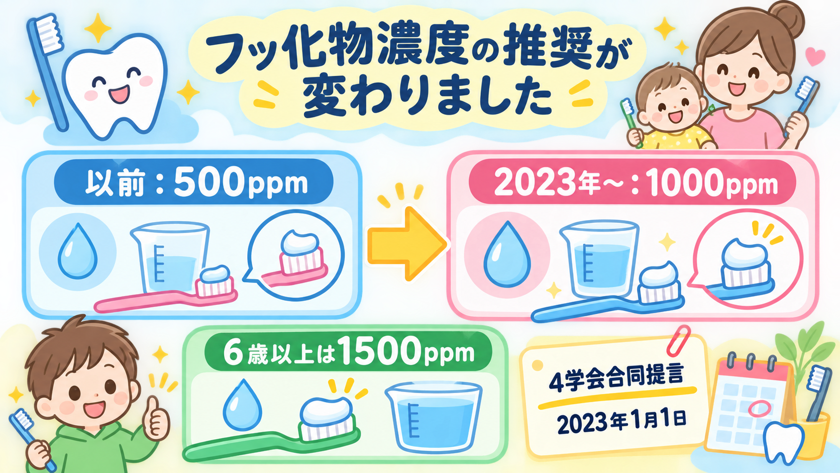 フッ化物濃度の推奨が変わったことを前後比較で示した図解。左に「以前：500ppm」右に「2023年〜：1000ppm」の大きな数字パネルを置き、下部に「6歳以上...