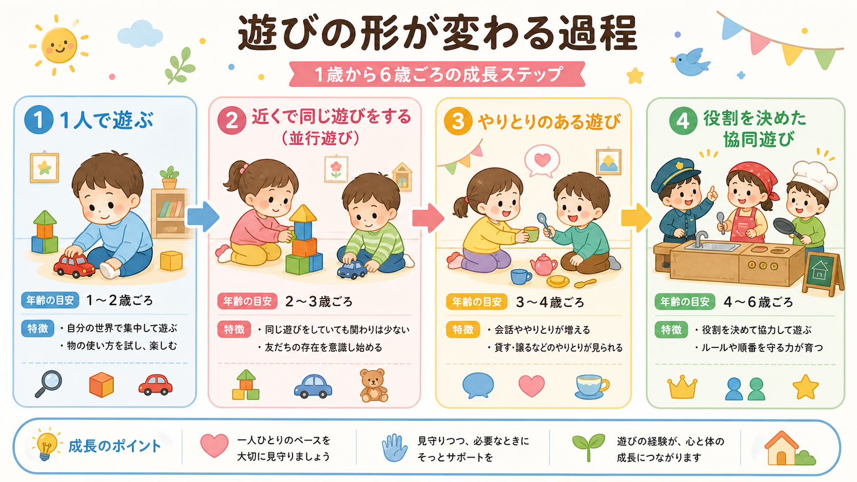 遊びの形が変わる過程を4段階のタイムラインで示した図解。「①1人で遊ぶ」「②近くで同じ遊びをする（並行遊び）」「③やりとりのある遊び」「④役割を決めた協同遊び」...