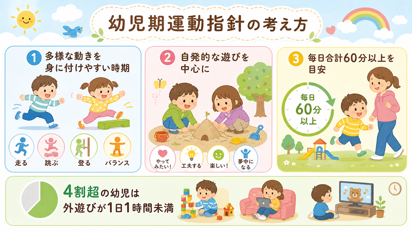 幼児期運動指針の考え方を3つのカードで示した図解。「①多様な動きを身に付けやすい時期」「②自発的な遊びを中心に」「③毎日合計60分以上を目安」の3ラベル。下部に...
