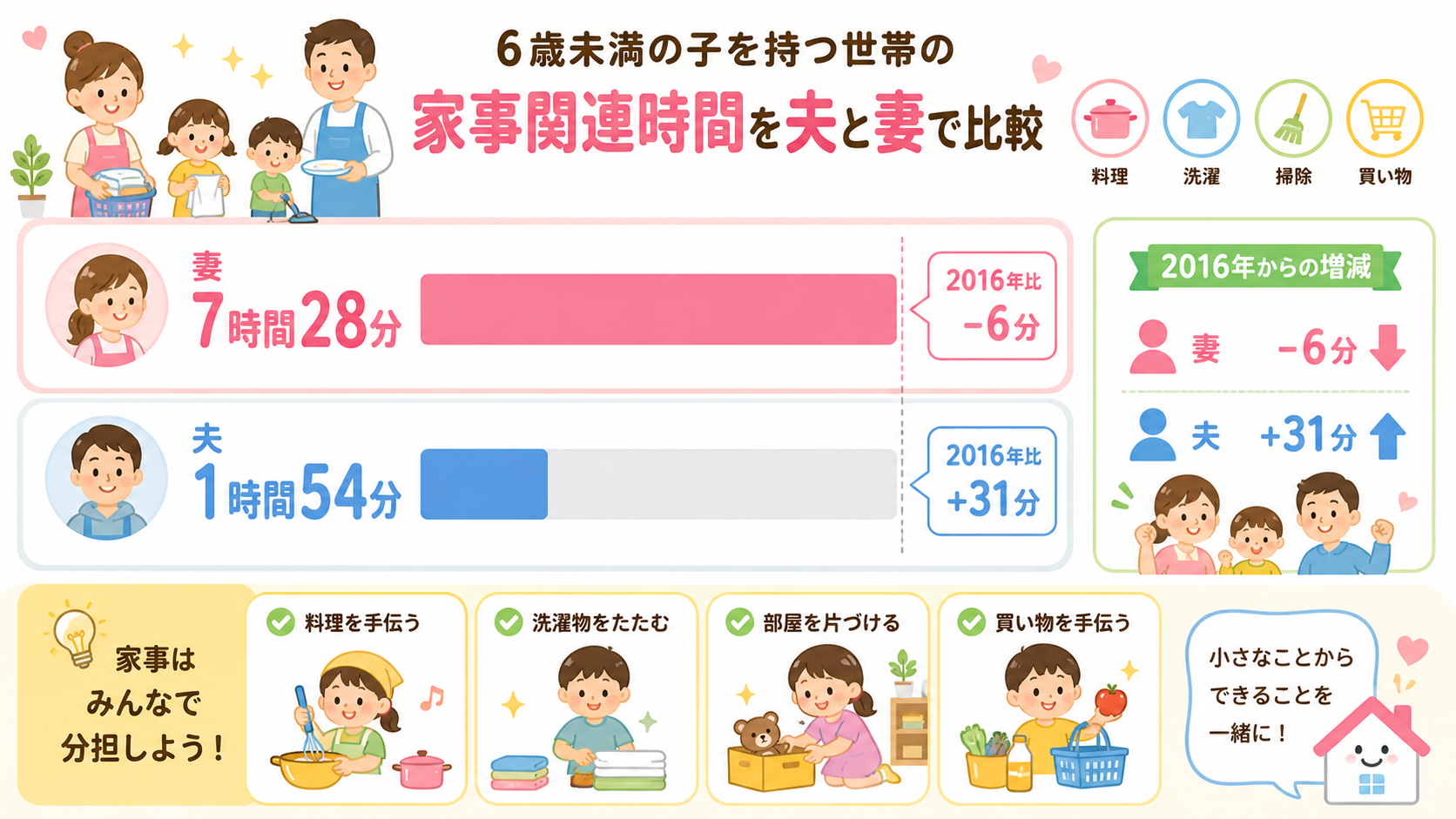 6歳未満の子を持つ世帯の家事関連時間を夫と妻で比較した横棒グラフの図解。「妻 7時間28分」「夫 1時間54分」の2本の帯を対比し、2016年比の増減(夫+31...