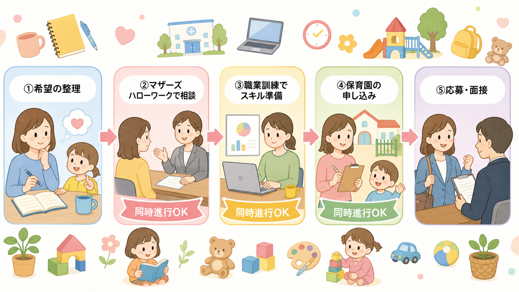 ママの再就職5ステップの流れ図。「①希望の整理」→「②マザーズハローワークで相談」→「③職業訓練でスキル準備」→「④保育園の申し込み」→「⑤応募・面接」の5つの...