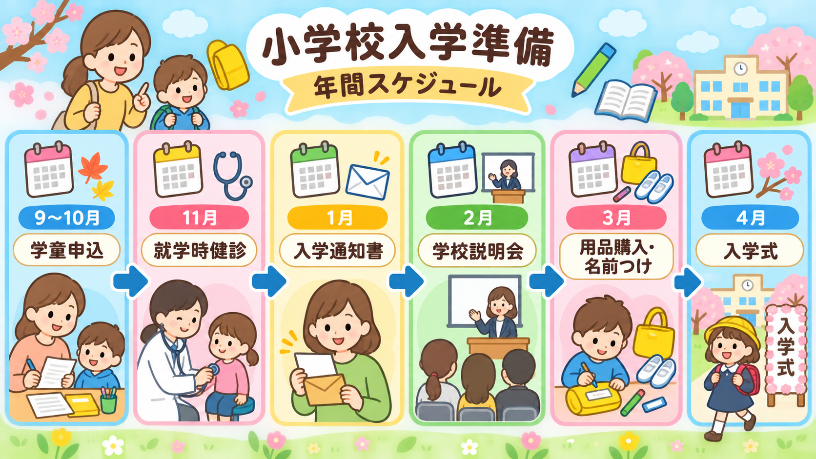 小学校入学準備の年間スケジュールを左から右へ並べた横型タイムライン。「9〜10月 学童申込」「11月 就学時健診」「1月 入学通知書」「2月...