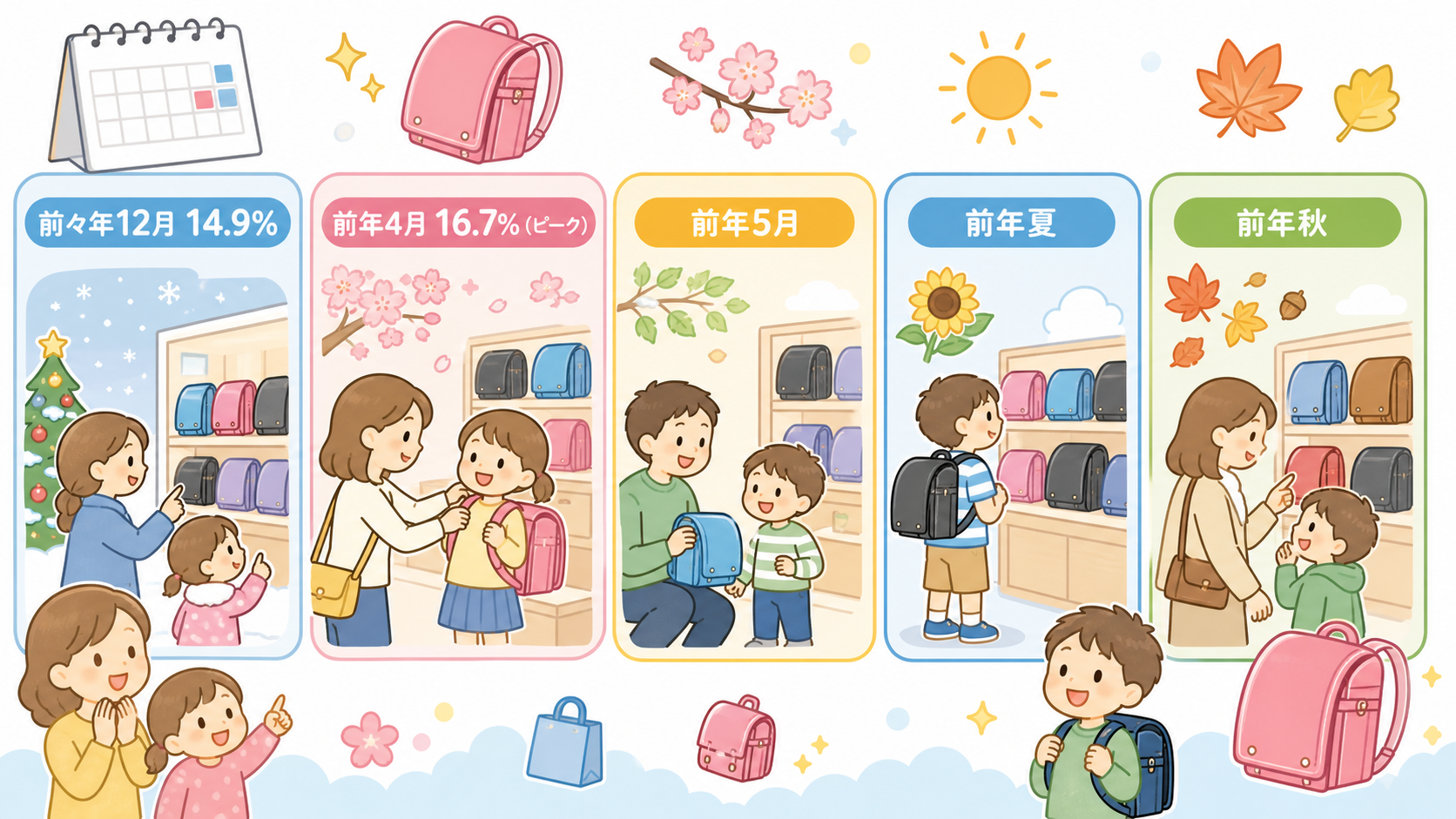 ランドセルの購入時期を月別に示した横棒グラフ風の図解。「前々年12月 14.9%」「前年4月...