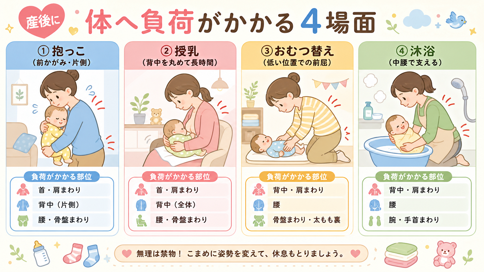 産後に体へ負荷がかかる4場面を横並びのカードで示した図解。「①抱っこ（前かがみ・片側）」「②授乳（背中を丸めて長時間）」「③おむつ替え（低い位置での前屈）」「④...