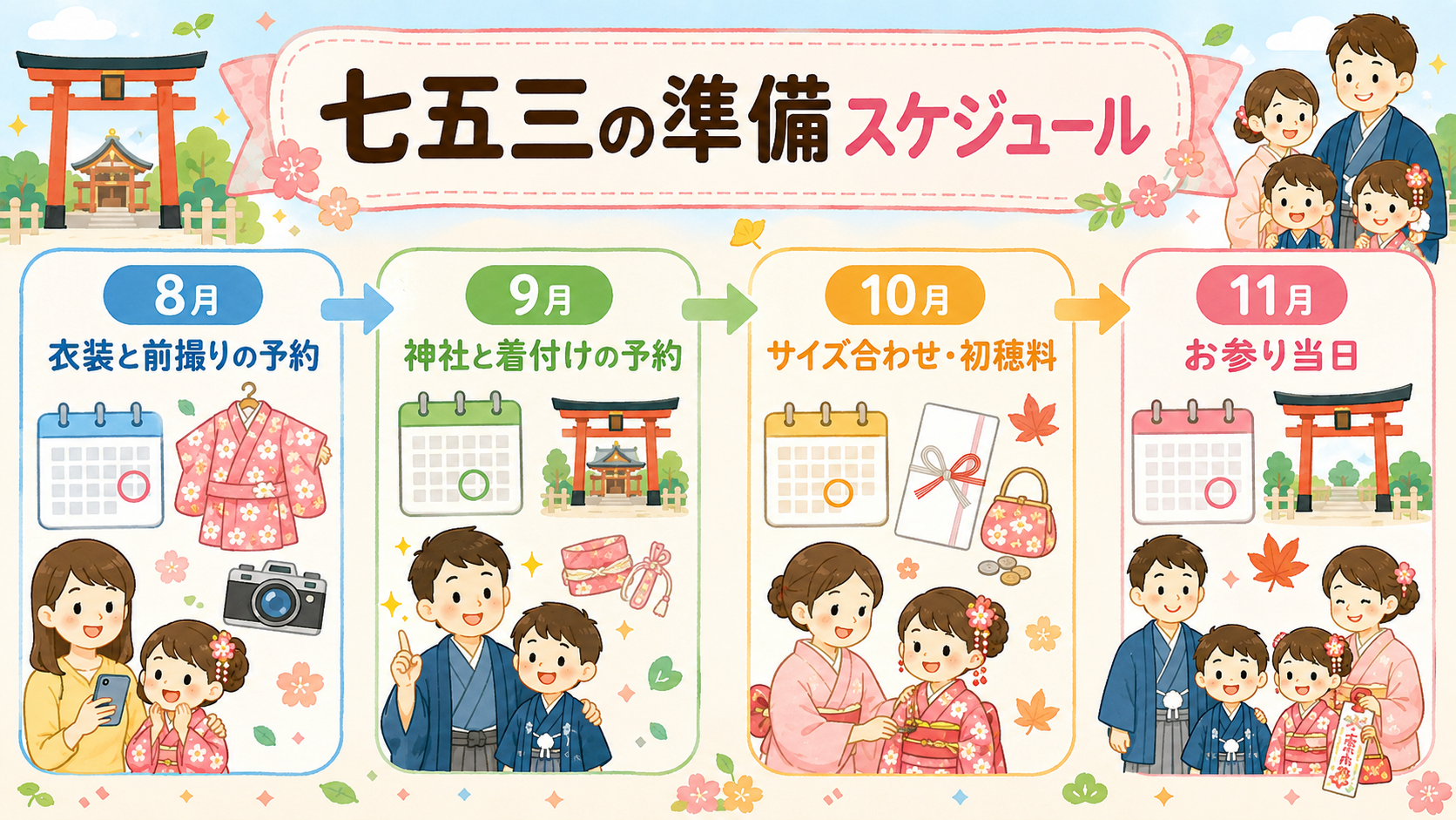 七五三の準備を8月から11月まで月別に並べた横長タイムライン。「8月 衣装と前撮りの予約」「9月 神社と着付けの予約」「10月 サイズ合わせ・初穂料」「11月...