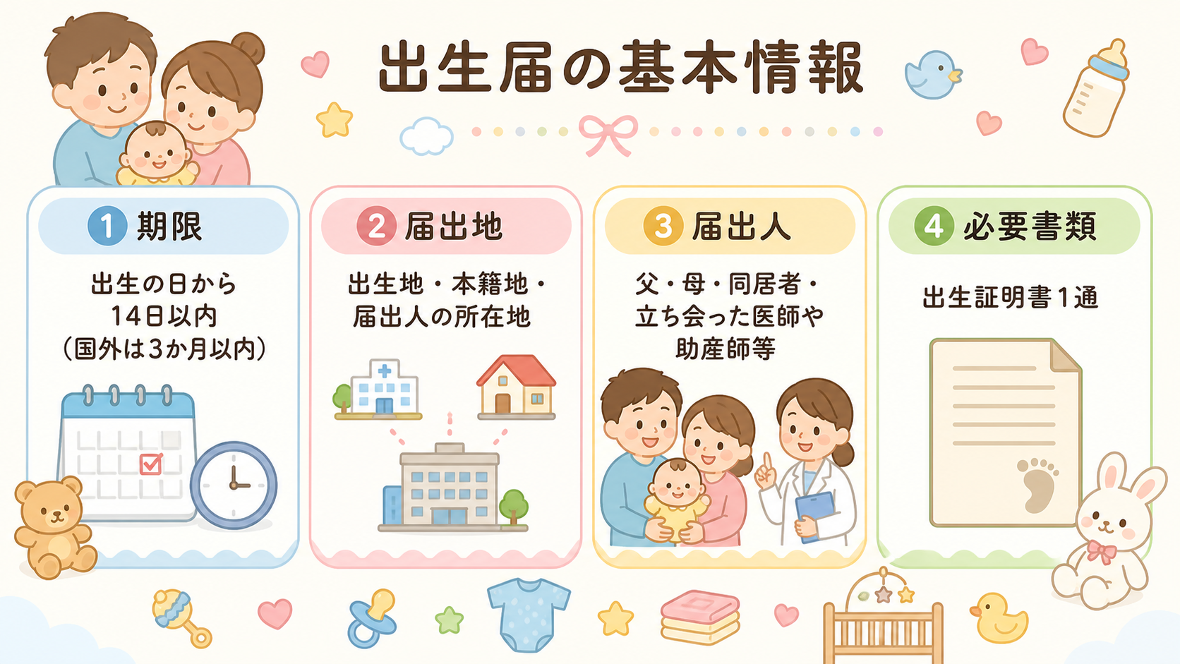 出生届の基本情報を4つのカードで示した図解。「①期限:出生の日から14日以内(国外は3か月以内)」「②届出地:出生地・本籍地・届出人の所在地」「③届出人:父・母...
