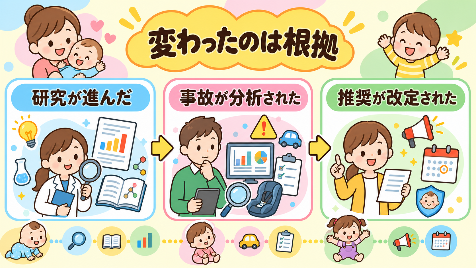 育児の常識が変わった理由を3枚のカードで示した図解。「研究が進んだ」「事故が分析された」「推奨が改定された」のラベルを配置し、それぞれに論文・データ・お知らせの...
