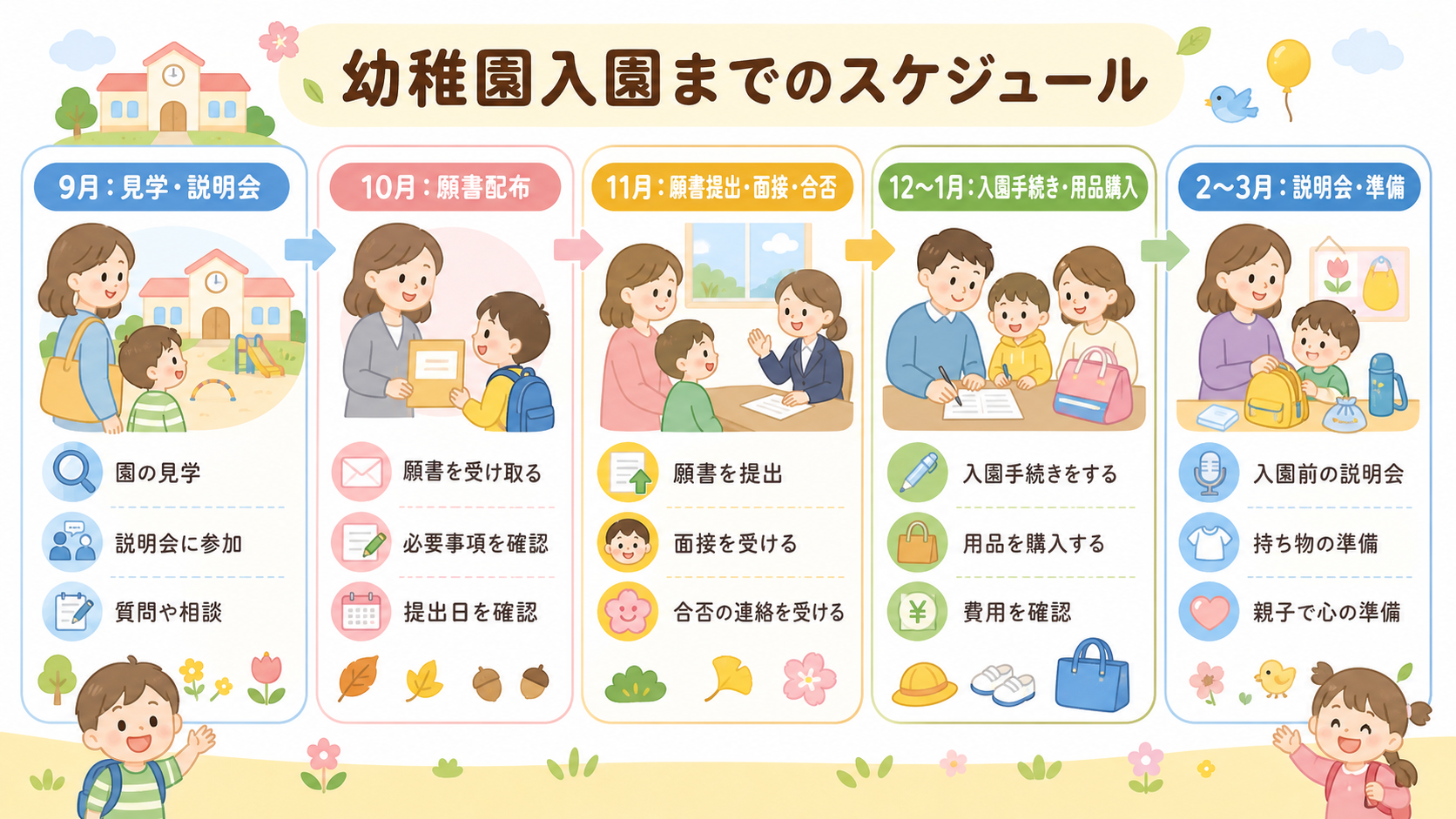幼稚園入園までのスケジュールを月別タイムラインで示した図解。「9月：見学・説明会」「10月：願書配布」「11月：願書提出・面接・合否」「12〜1月：入園手続き・...