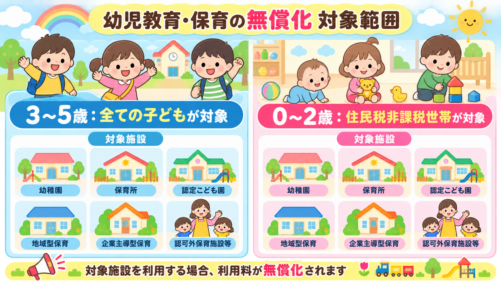 無償化の対象範囲を年齢別に2列で示した図解。左列「3〜5歳:全ての子どもが対象」右列「0〜2歳:住民税非課税世帯が対象」。各列に対象施設(幼稚園・保育所・認定こ...