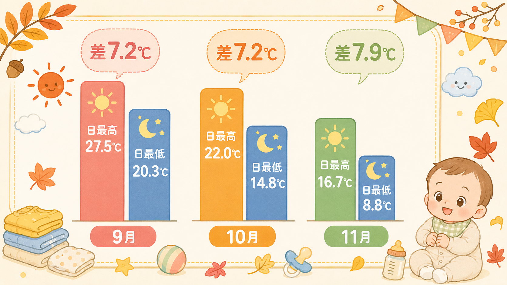 東京の平年値（1991〜2020年）をもとにした秋の寒暖差の棒グラフ。9月・10月・11月の3グループで「日最高27.5℃／22.0℃／16.7℃」と「日最低2...