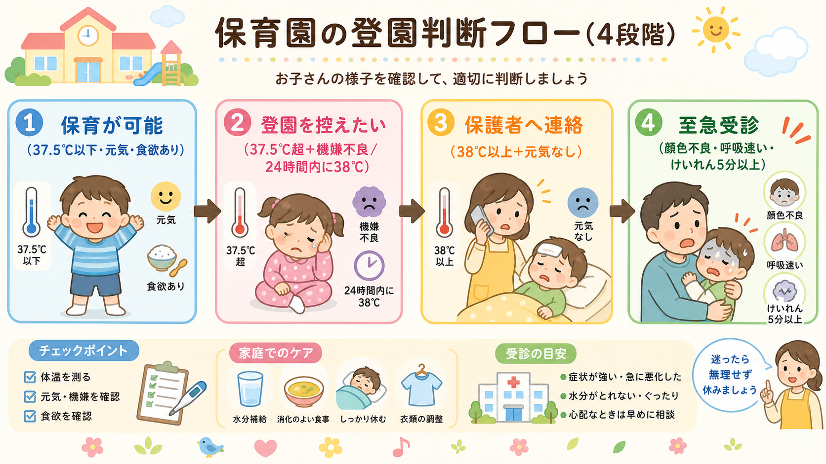 保育園の登園判断を4段階に分けたフロー図解。左から「保育が可能（37.5℃以下・元気・食欲あり）」→「登園を控えたい（37.5℃超＋機嫌不良／24時間内に38℃...
