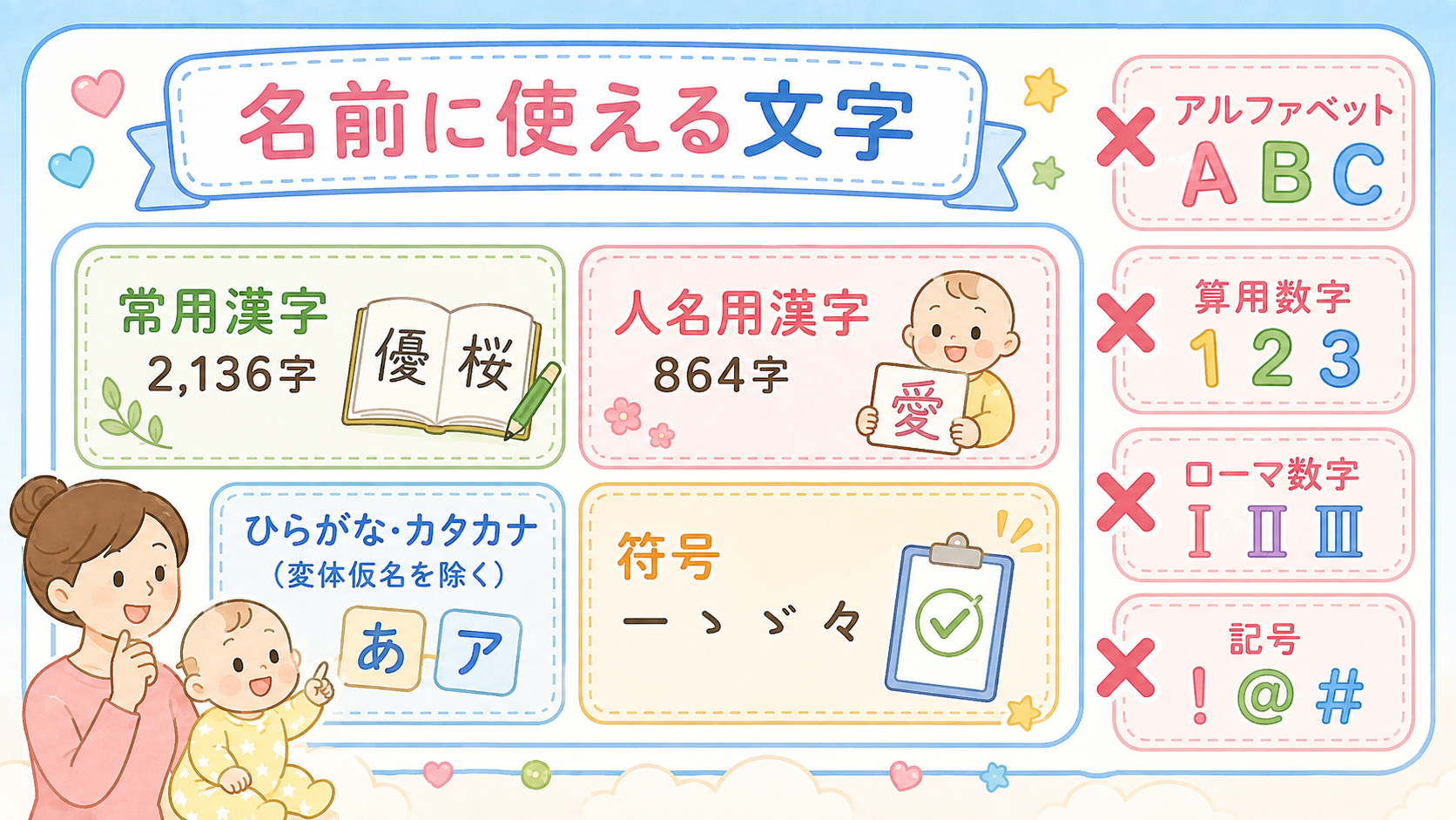名前に使える文字の範囲を示す入れ子の枠図。いちばん外側の枠に「名前に使える文字」の見出し、その内側に「常用漢字 2,136字」「人名用漢字...