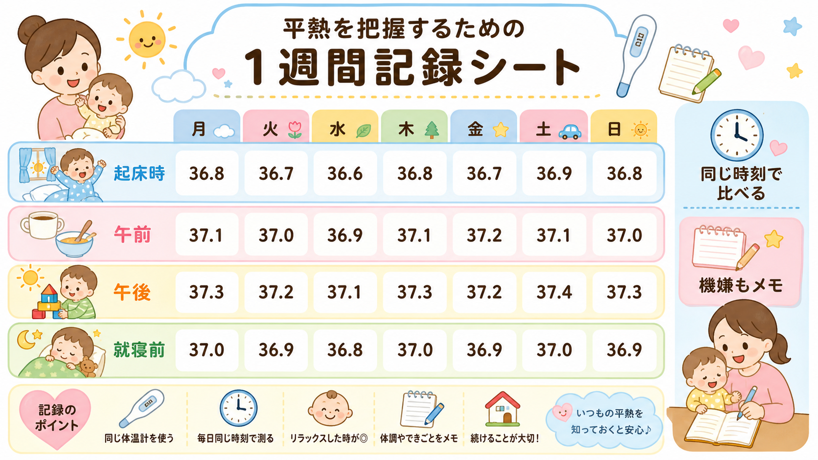 平熱を把握するための1週間記録シートの図解。横軸に月〜日、縦軸に「起床時」「午前」「午後」「就寝前」の4行を配置した表形式。各マスに体温の記入例（36.8/37...