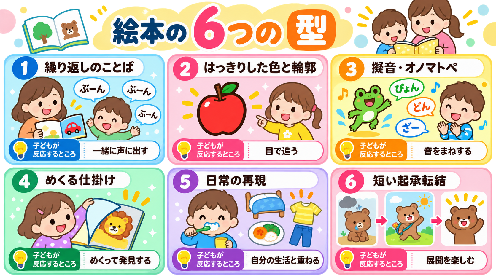 絵本の6つの「型」を並べたカード型図解。「繰り返しのことば」「はっきりした色と輪郭」「擬音・オノマトペ」「めくる仕掛け」「日常の再現」「短い起承転結」の6カード...