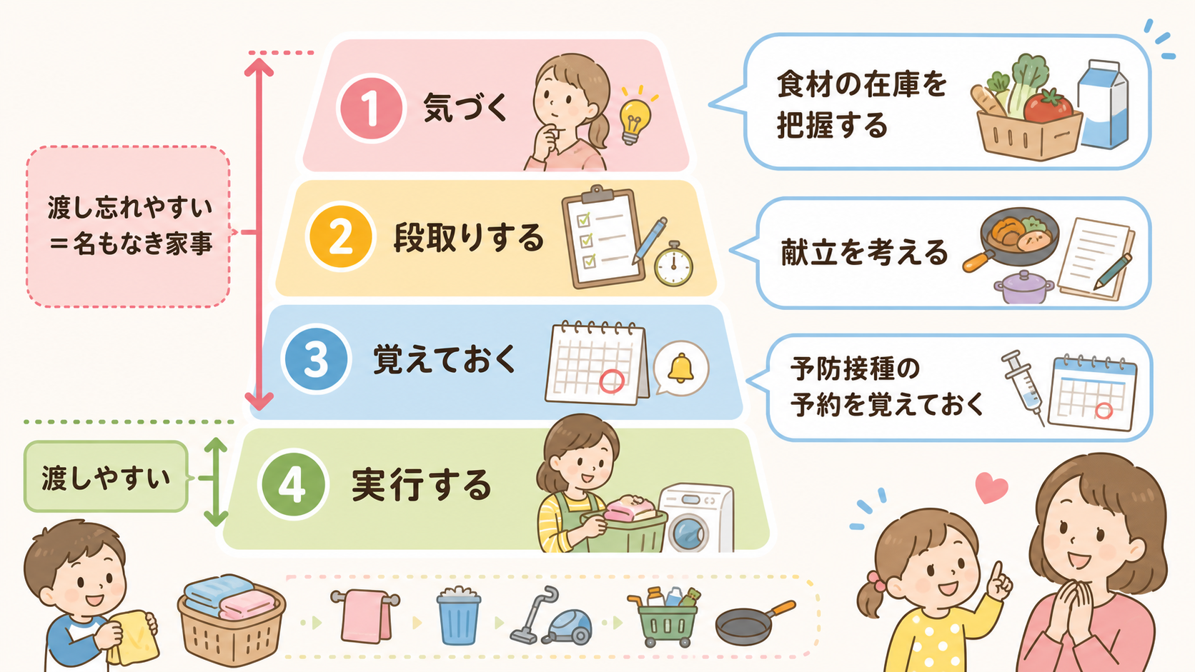 家事の負担を「気づく」「段取りする」「覚えておく」「実行する」の4段の階層図で示した図解。下の「実行する」だけに「渡しやすい」、上の3段に「渡し忘れやすい＝名も...