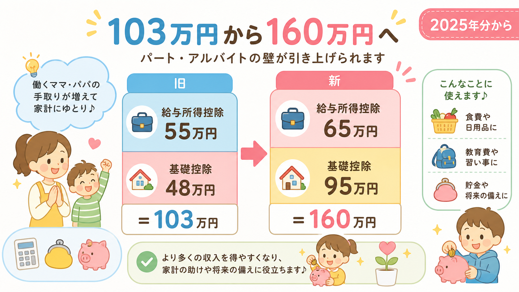 103万円から160万円への変更を示す積み上げ図解。左に旧制度、右に新制度の積み上げブロックを2本並べる。左のブロックのラベルは「旧：給与所得控除55万円＋基礎...