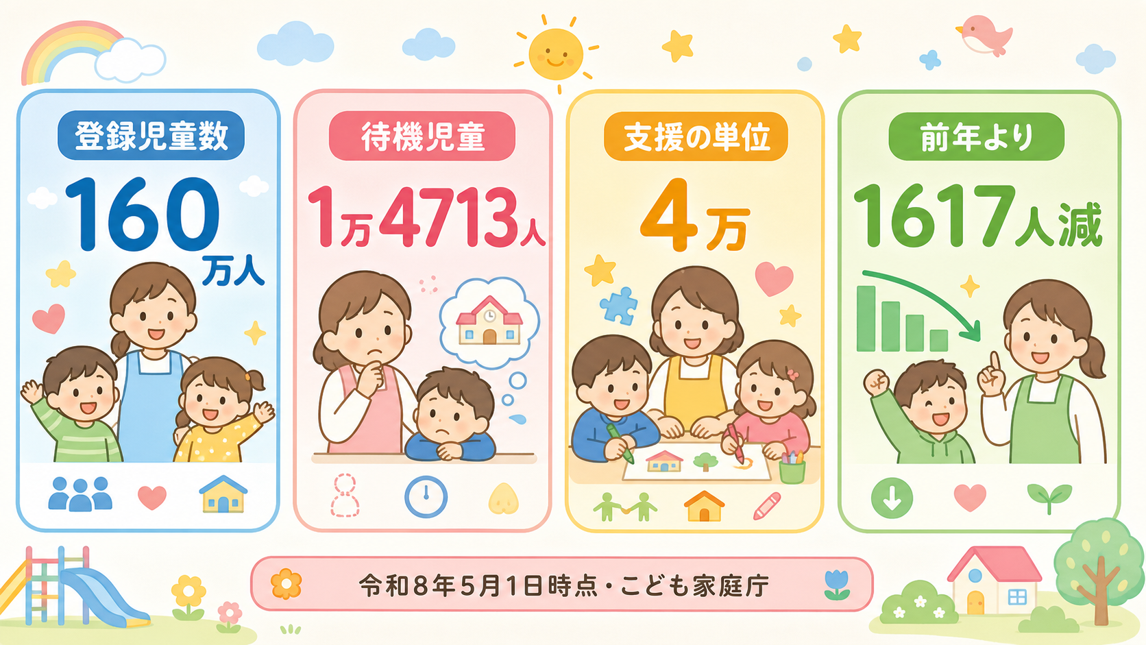 放課後児童クラブの最新データを4枚のパネルで示すインフォグラフィック。パネルに「登録児童数160万人」「待機児童1万4713人」「支援の単位4万」「前年より16...