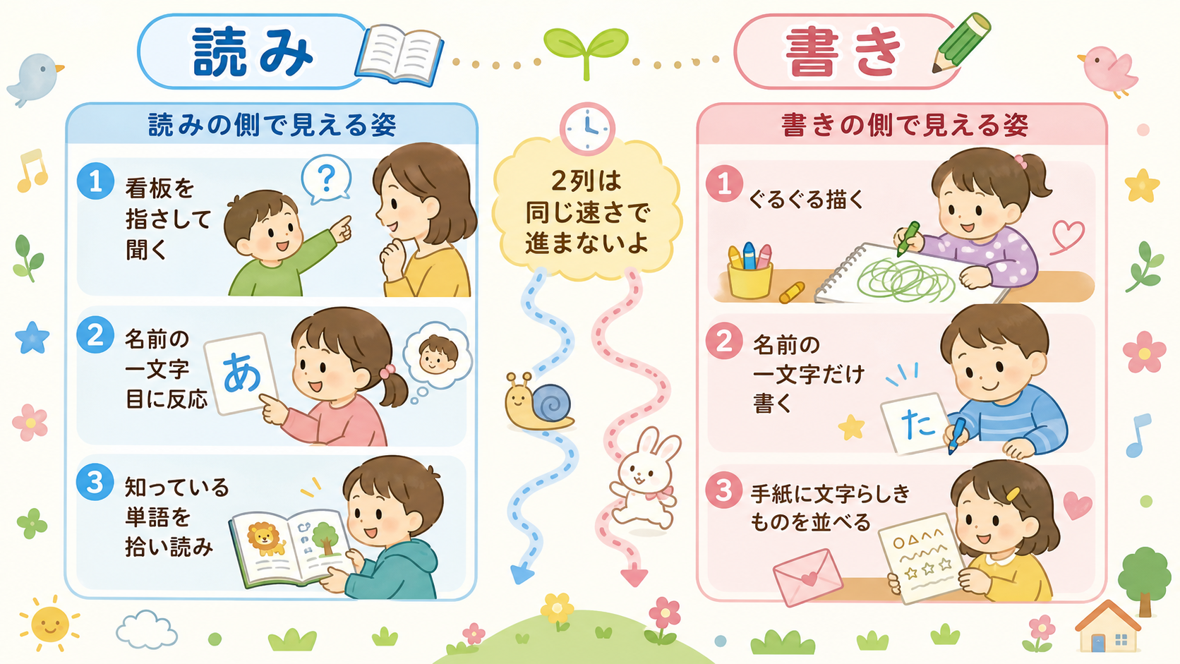 ひらがなの「読み」と「書き」の育ちを左右2列で並べた図解。左列「読みの側で見える姿」に「看板を指さして聞く」「名前の一文字目に反応」「知っている単語を拾い読み」...