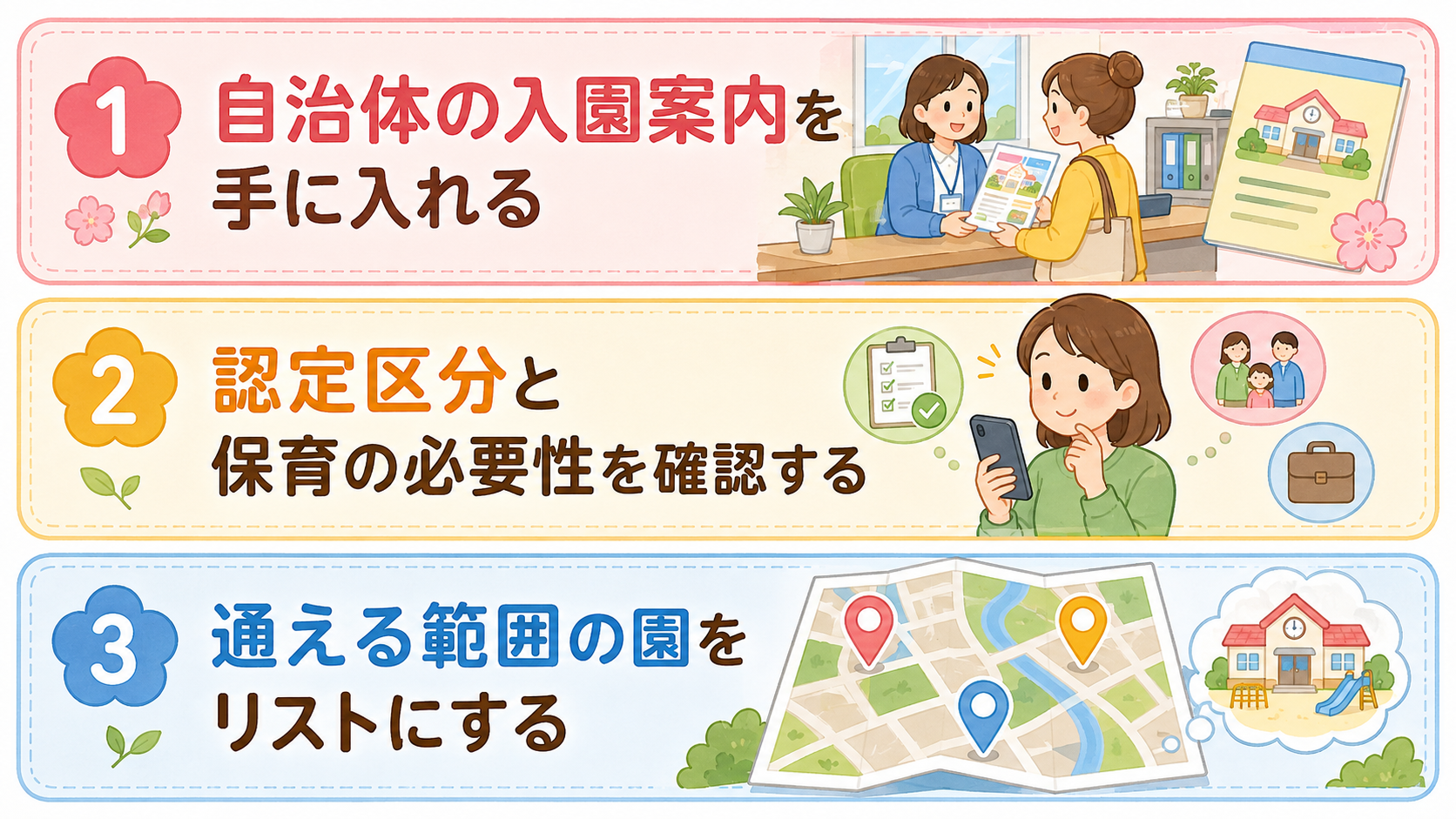 保活を始めた最初の1か月でやること3つを縦3段のステップ図で示す。1段目「自治体の入園案内を手に入れる」に役所の窓口とパンフレットのイラスト、2段目「認定区分と...