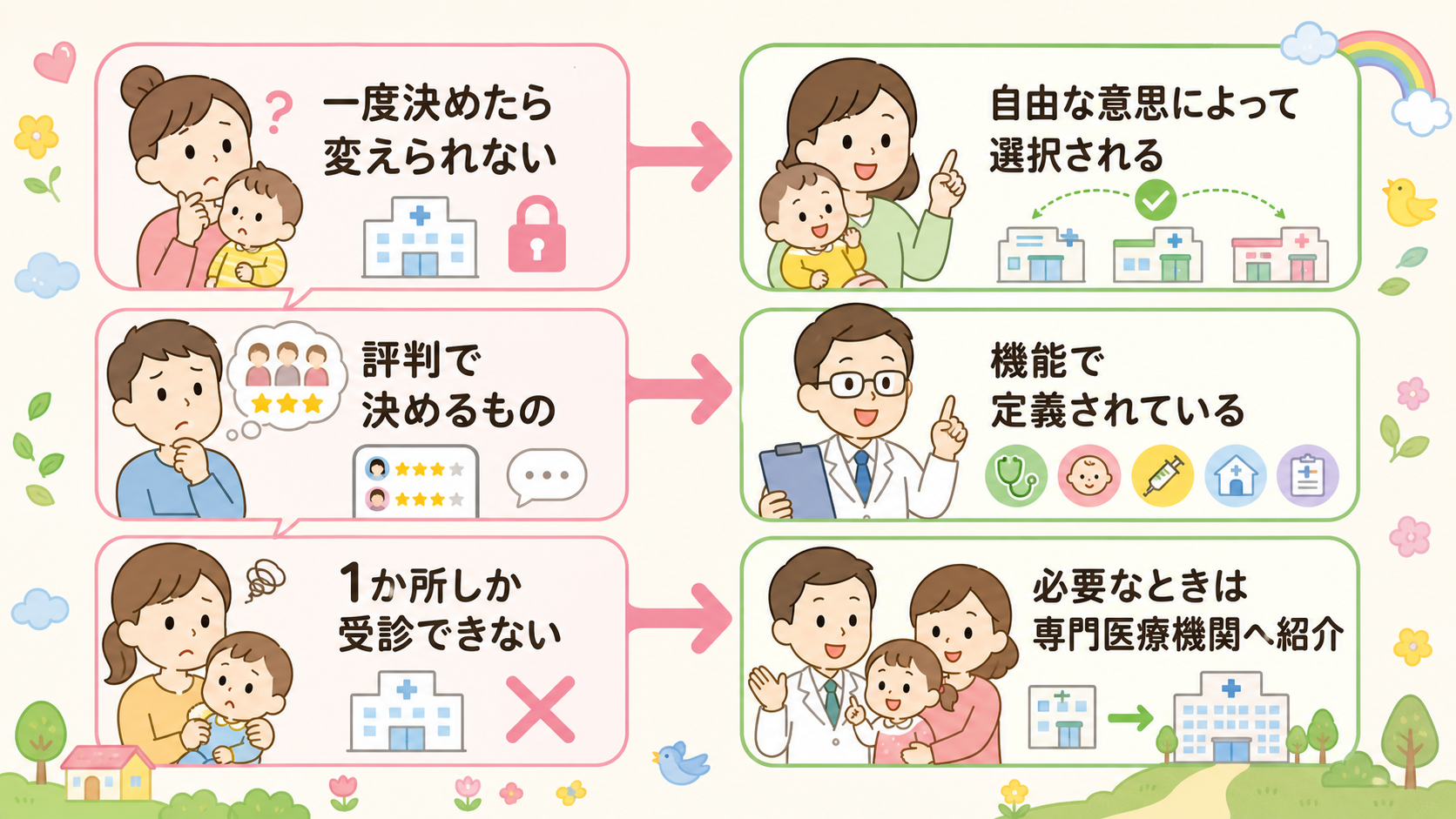 かかりつけ医についてのよくある思い込みと公的情報の対比図解。左側に「一度決めたら変えられない」「評判で決めるもの」「1か所しか受診できない」の3枚のふきだしカー...