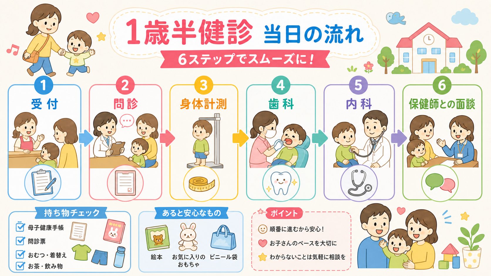 1歳半健診当日の流れを6ステップの矢印フローで示した図解。「受付」「問診」「身体計測」「歯科」「内科」「保健師との面談」のラベルを順に並べ、それぞれに受付票・メ...
