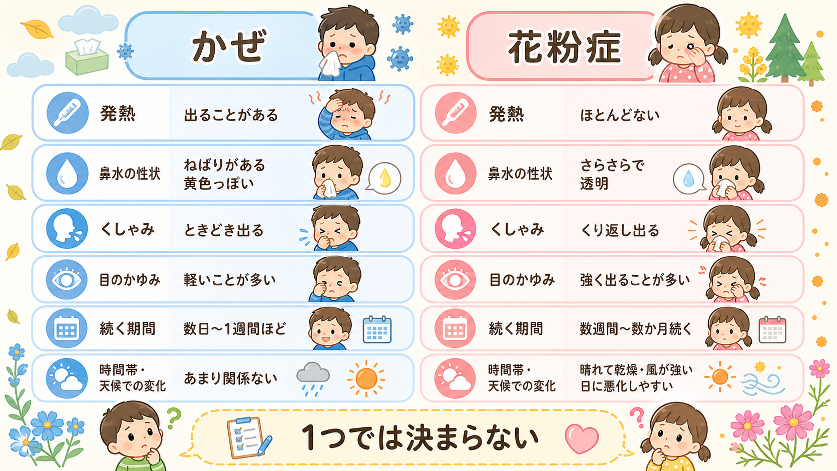 かぜと秋の花粉症を左右2列で対比した比較表の図解。左列「かぜ」右列「花粉症」。各列に「発熱」「鼻水の性状」「くしゃみ」「目のかゆみ」「続く期間」「時間帯・天候で...
