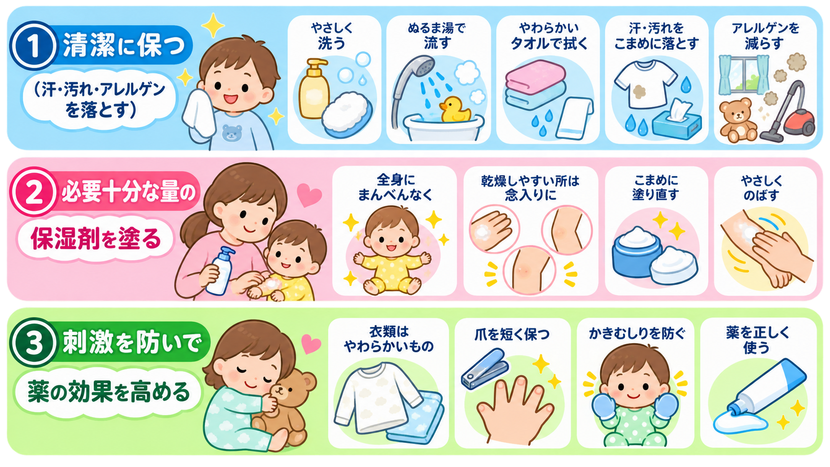 スキンケアの3本柱を縦3段のカードで示した図解。「①清潔に保つ(汗・汚れ・アレルゲンを落とす)」「②必要十分な量の保湿剤を塗る」「③刺激を防いで薬の効果を高める...