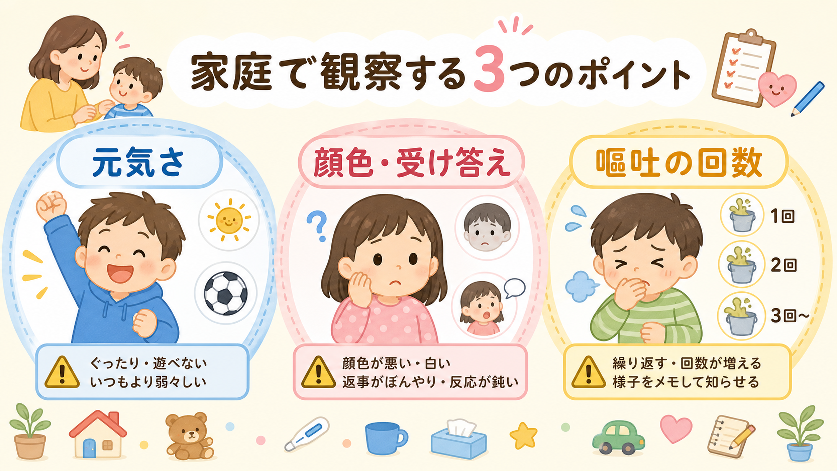 家庭で観察する3つのポイントを3枚の丸いカードで示した図解。「元気さ」「顔色・受け答え」「嘔吐の回数」のラベルを大きく配置し、それぞれに子どもの表情イラストと注...