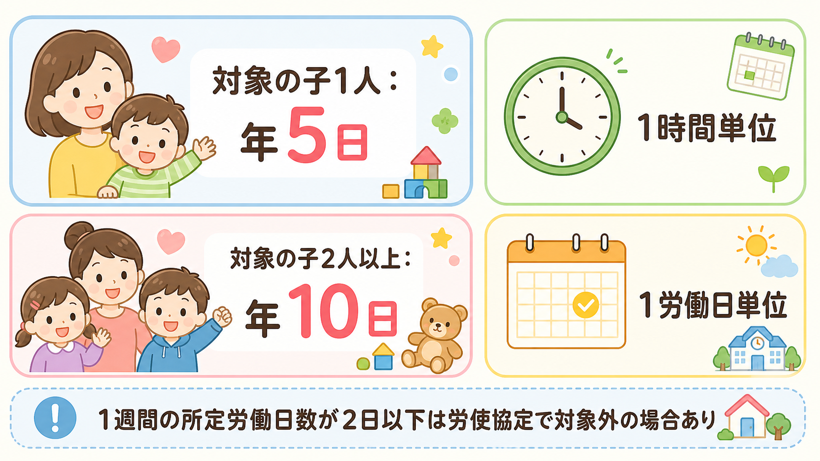 子の看護等休暇の日数と取得単位を図解。左に「対象の子1人:年5日」「対象の子2人以上:年10日」の2ボックス、右に「1時間単位」「1労働日単位」の取得単位を示す...