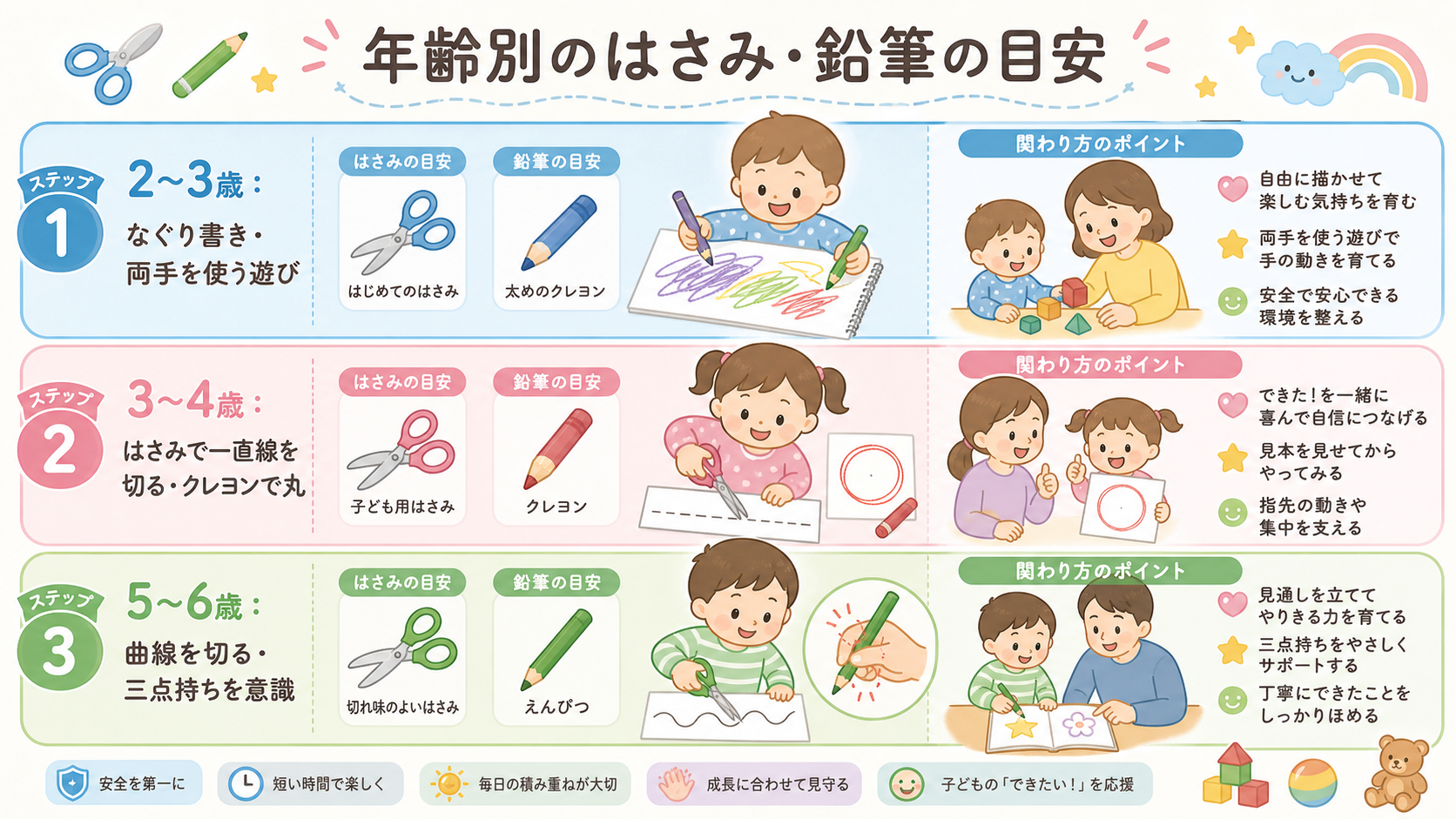 年齢別のはさみ・鉛筆の目安を3段のタイムラインで示した図解。「2〜3歳：なぐり書き・両手を使う遊び」「3〜4歳：はさみで一直線を切る・クレヨンで丸」「5〜6歳：...
