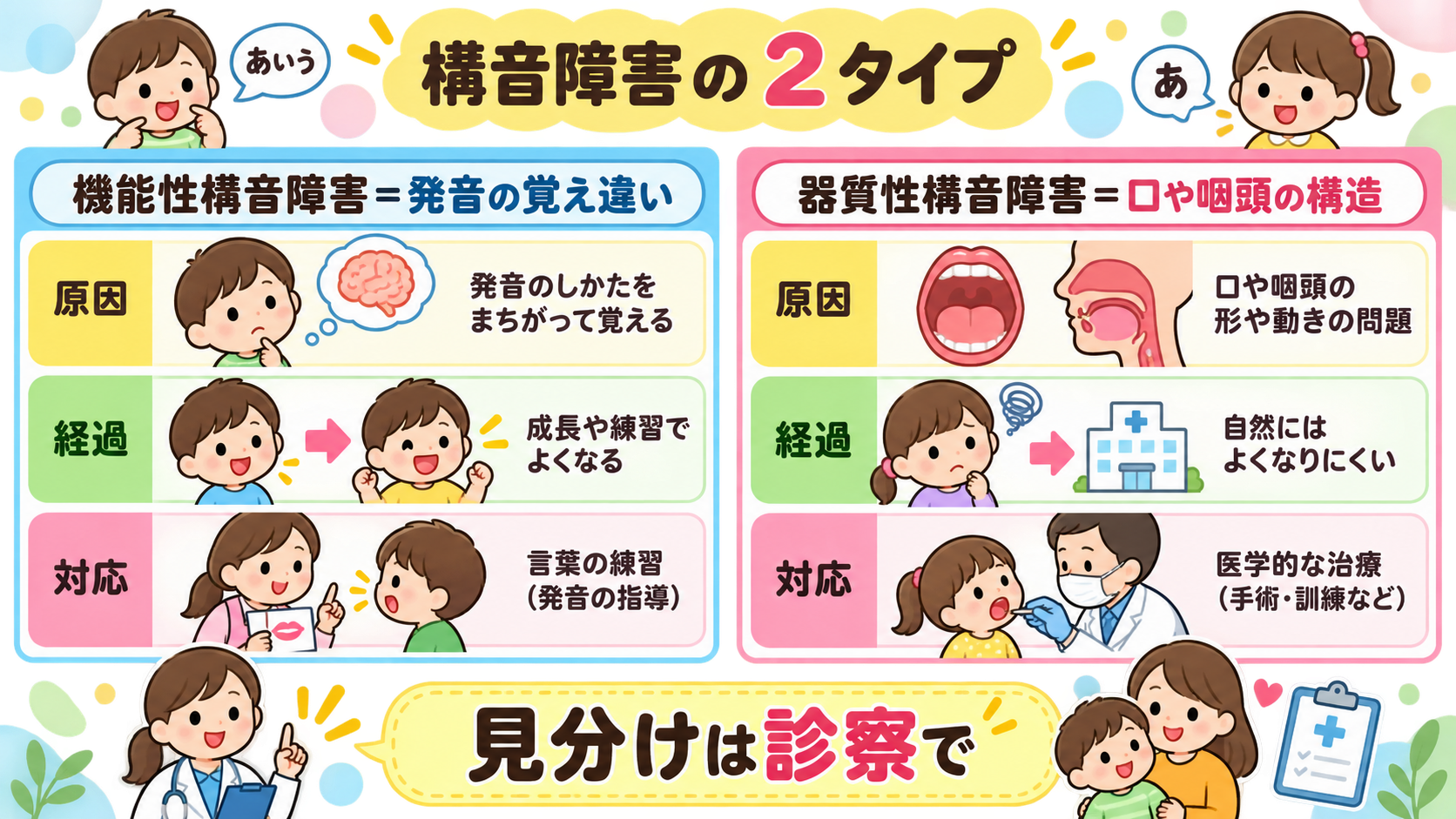 構音障害の2タイプを左右2列で対比した比較表の図解。左列「機能性構音障害＝発音の覚え違い」右列「器質性構音障害＝口や咽頭の構造」。各列に「原因」「経過」「対応」...