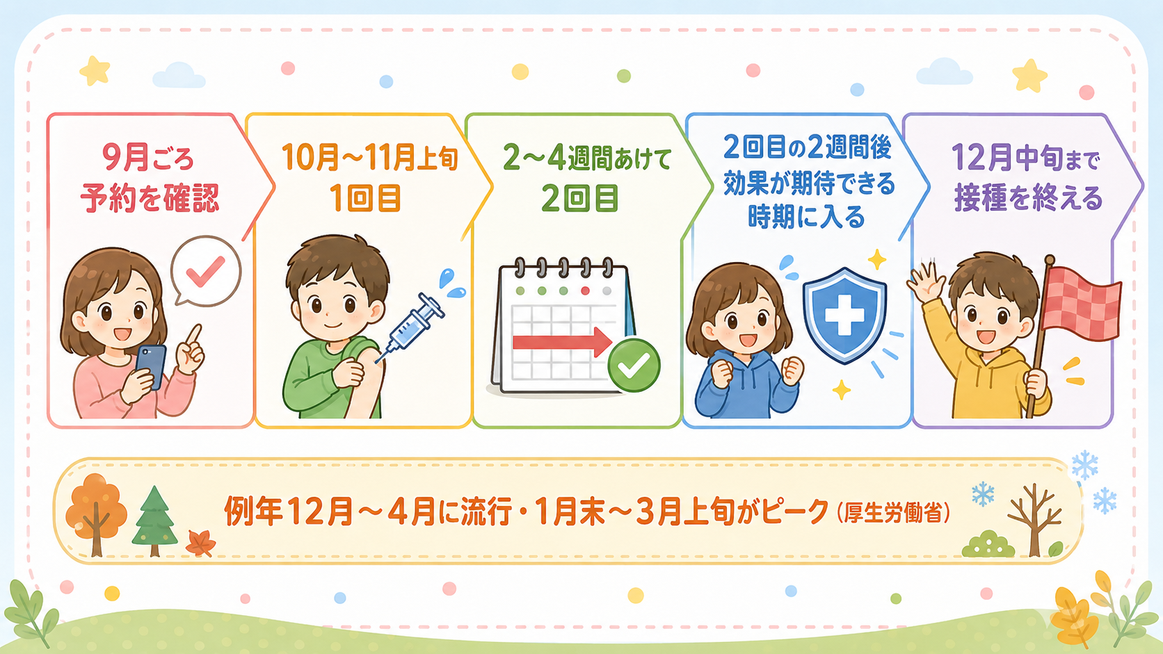 9月から1月までを横軸にとったインフルエンザ予防接種のスケジュールタイムライン。左から「9月ごろ 予約を確認」「10月〜11月上旬 1回目」「2〜4週間あけて...