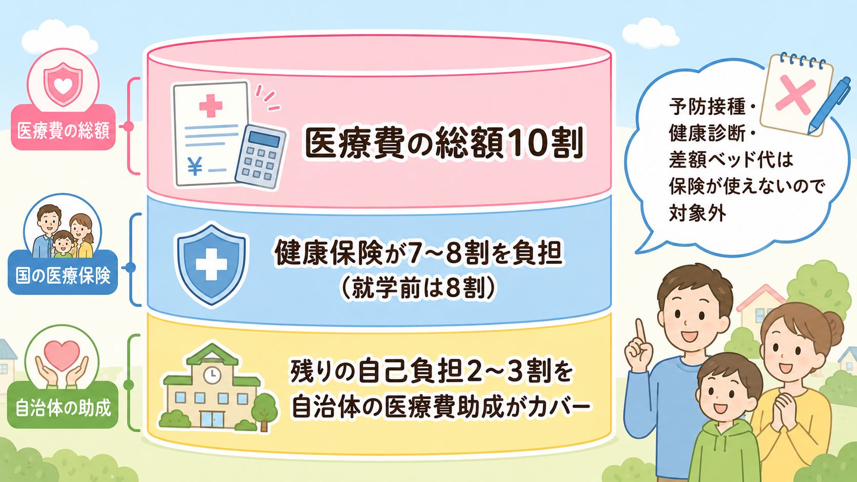 子どもの医療費が「国の医療保険」と「自治体の助成」の二層で軽くなる仕組みを示す積み上げ図。上段に「医療費の総額10割」、中段に「健康保険が7〜8割を負担（就学前...