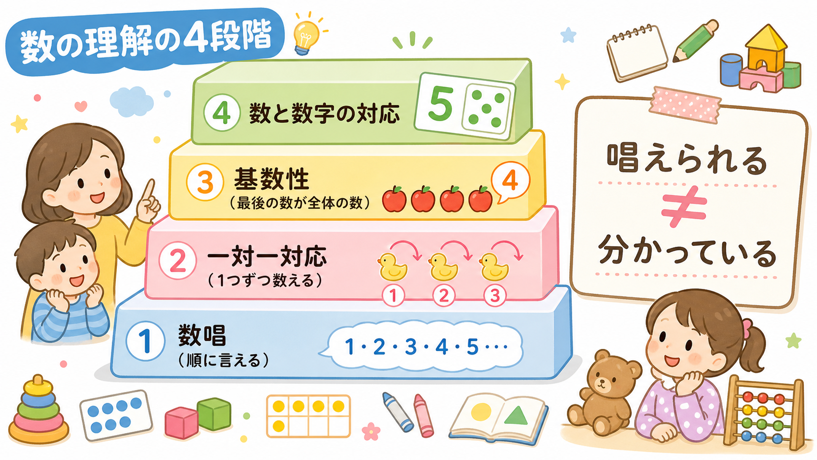 数の理解の4段階を積み上げの図で示した図解。下から「①数唱（順に言える）」「②一対一対応（1つずつ数える）」「③基数性（最後の数が全体の数）」「④数と数字の対応...