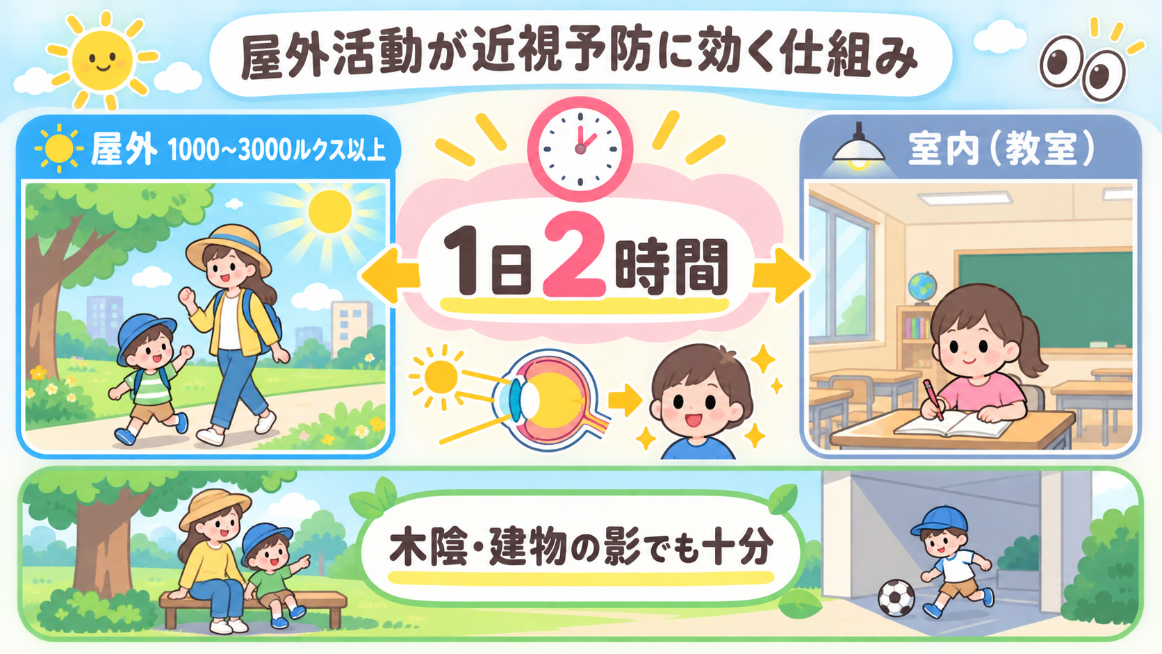 屋外活動が近視予防に効く仕組みを示した図解。左に「屋外...