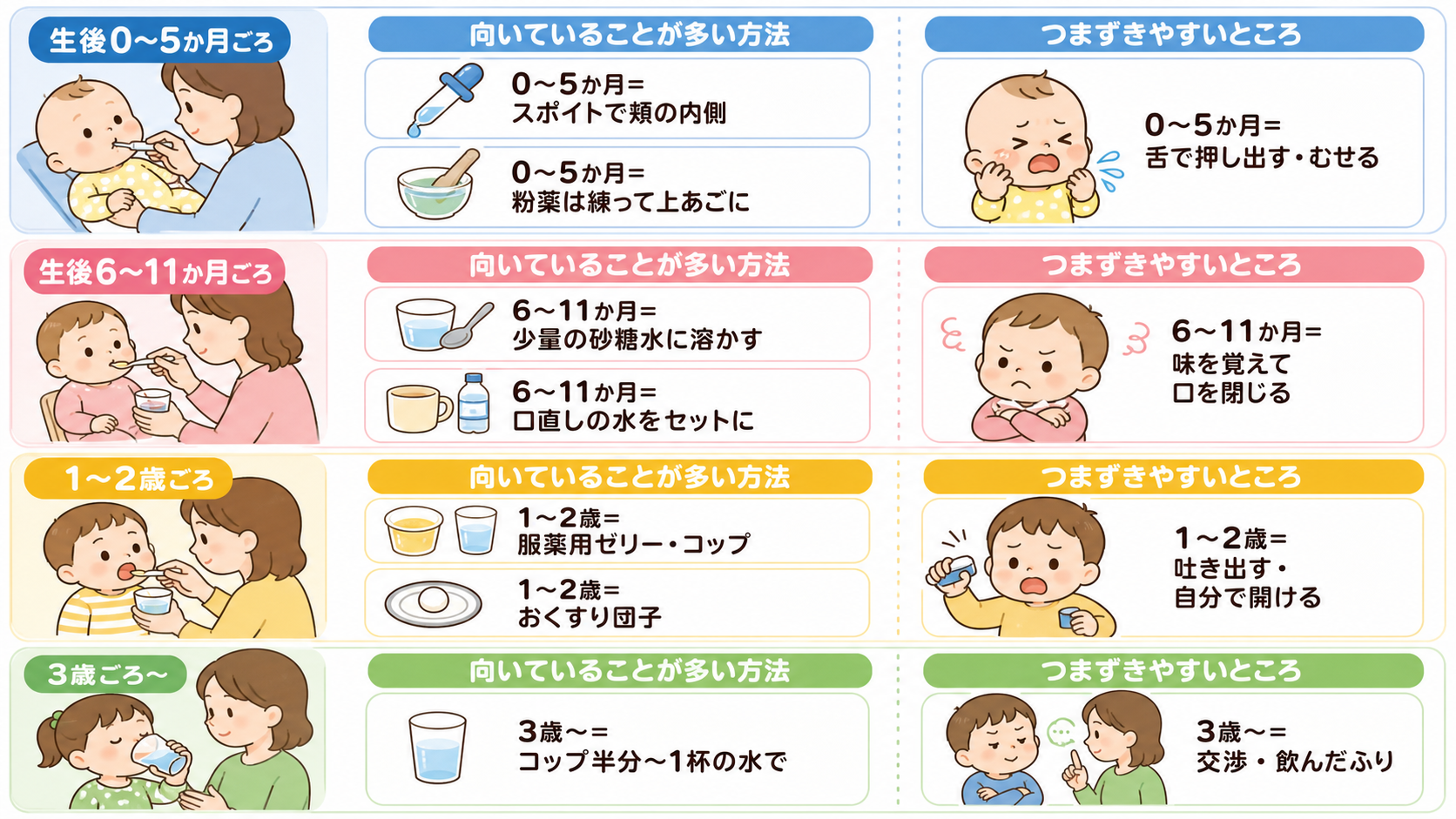 月齢・年齢別の4段階タイムライン図解。段の見出しは上から「生後0〜5か月ごろ」「生後6〜11か月ごろ」「1〜2歳ごろ」「3歳ごろ〜」、各段の中は「向いていること...