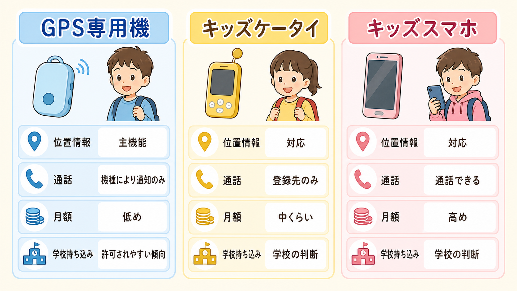 見守り端末3タイプを横並びカードで比較した図解。左から「gps専用機」「キッズケータイ」「キッズスマホ」のカードを並べ、各カードに「位置情報」「通話」「月額」「...