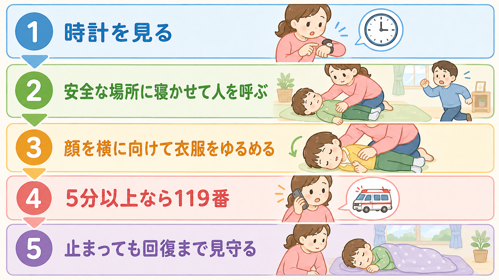 熱性けいれんが起きたときの対応を1から5の番号順に並べた縦長のフロー図。「1 時計を見る」「2 安全な場所に寝かせて人を呼ぶ」「3...