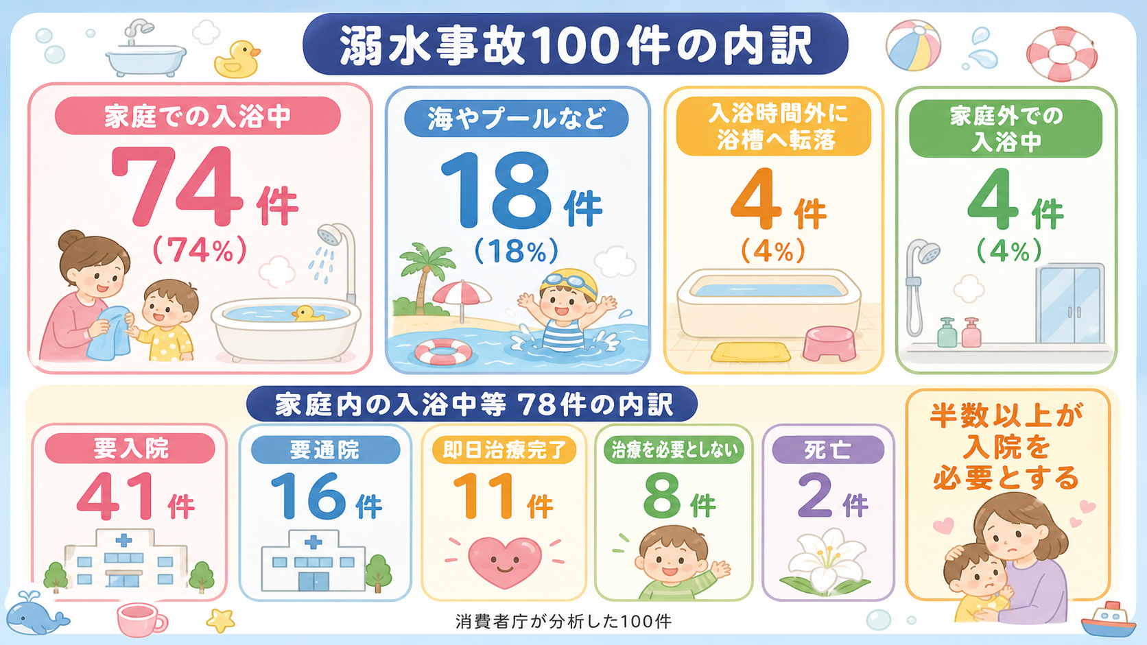 子どもの溺水事故の発生状況を数値カードで示した図解。円グラフ・帯グラフ・棒グラフ・凡例は一切使わず、数字を大きく見せるカードを並べる形にする。上段の見出しは「溺...