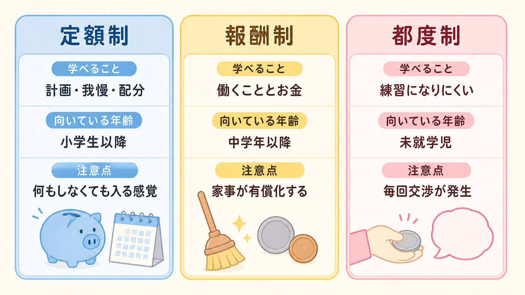 おこづかいの渡し方3タイプを横並びカードで比較した図解。左から「定額制」「報酬制」「都度制」のカードを並べ、各カードに「学べること」「向いている年齢」「注意点」...