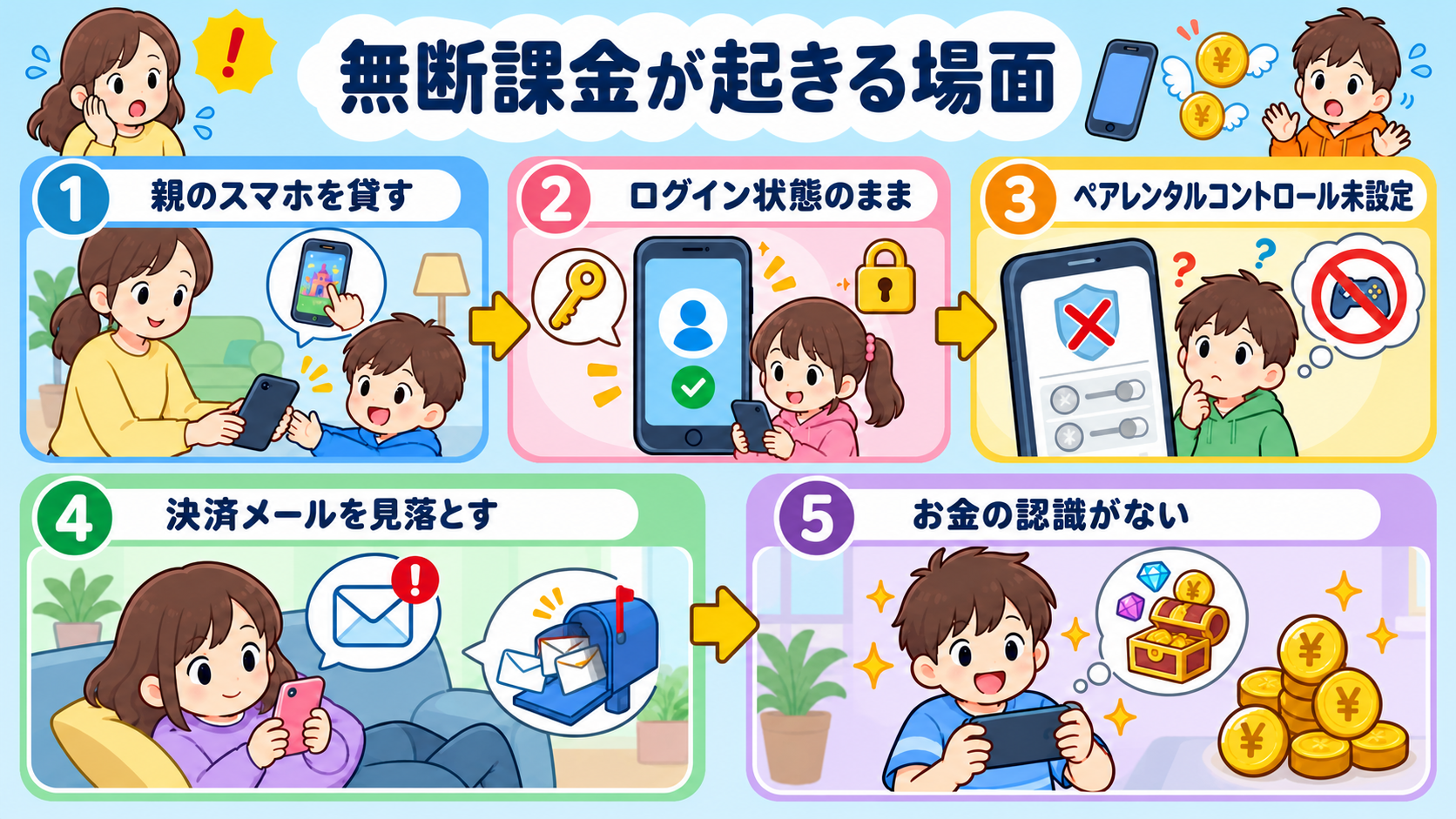 無断課金が起きる場面を5枚のカードで示した図解。「親のスマホを貸す」「ログイン状態のまま」「ペアレンタルコントロール未設定」「決済メールを見落とす」「お金の認識...