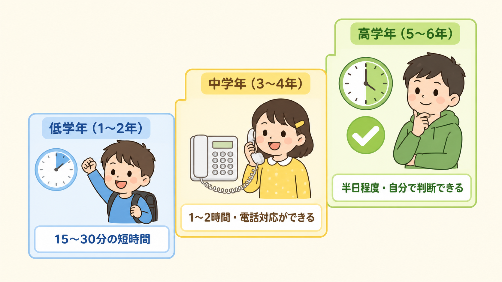 留守番でできることの発達段階を3段の階段図で示した図解。下段「低学年（1〜2年）」中段「中学年（3〜4年）」上段「高学年（5〜6年）」のラベルを置き、各段に「短...