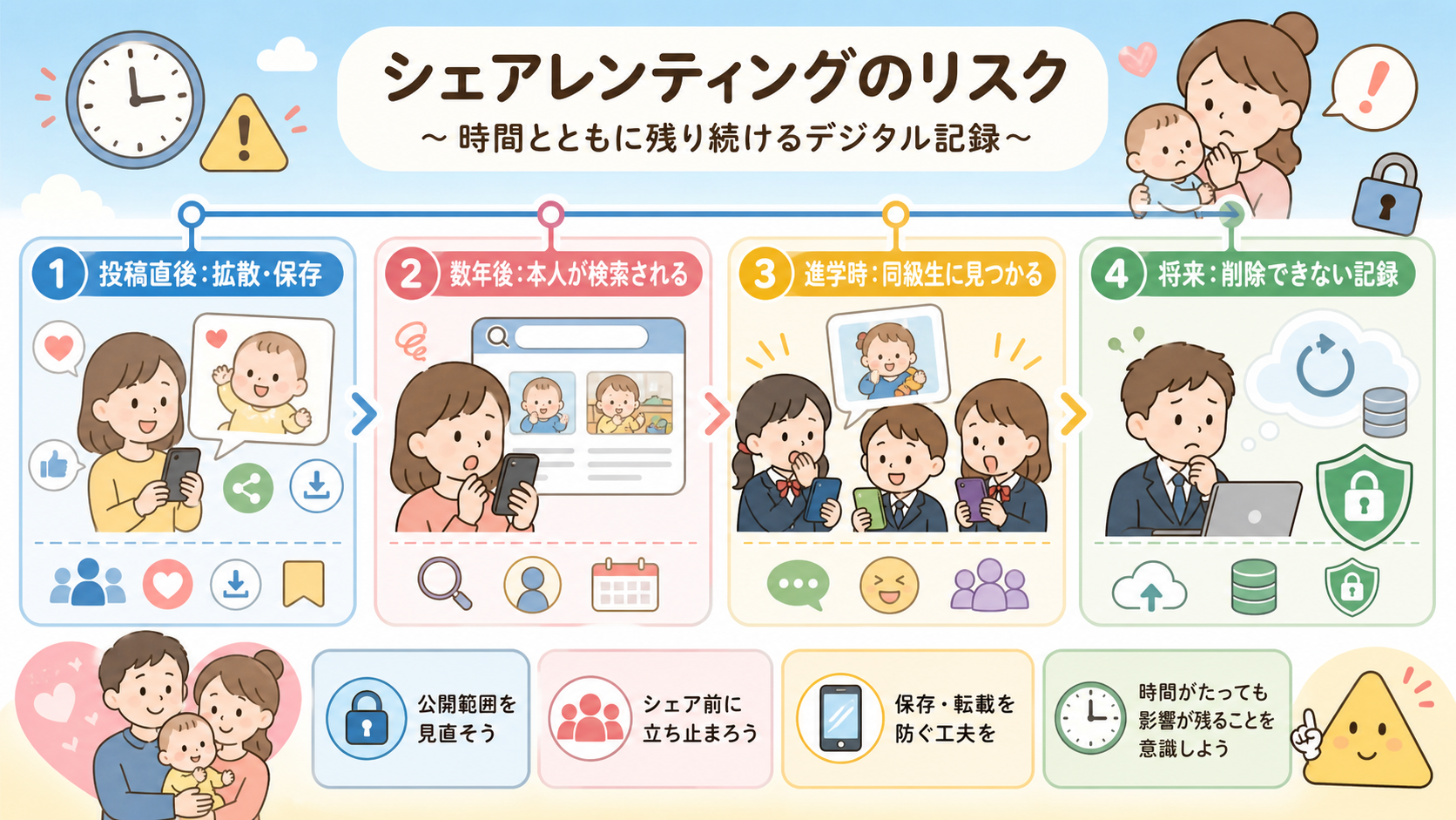 シェアレンティングのリスクを時間軸で示した横型タイムライン。「投稿直後：拡散・保存」「数年後：本人が検索される」「進学時：同級生に見つかる」「将来：削除できない...