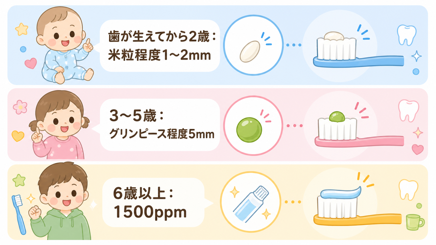 年齢別のフッ化物配合歯磨剤の使用量を3段の比較図で示した図解。「歯が生えてから2歳：米粒程度1〜2mm」「3〜5歳：グリンピース程度5mm」「6歳以上：1500...