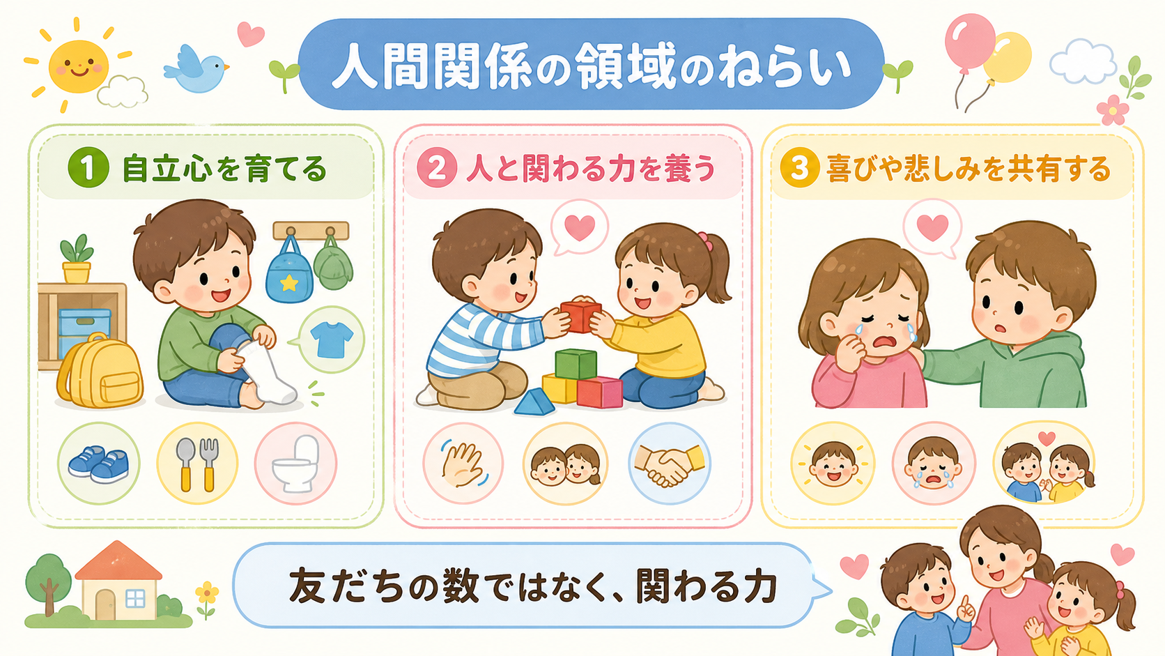 人間関係の領域のねらいを3つのカードで示した図解。「①自立心を育てる」「②人と関わる力を養う」「③喜びや悲しみを共有する」の3ラベル。下部に「友だちの数ではなく...